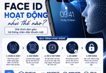 Face ID Hoạt Động Như Thế Nào? Giải Thích Đơn Giản Hệ Thống Nhận Diện Khuôn Mặt