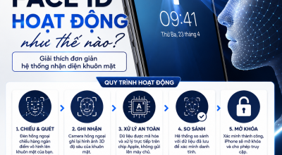 Face ID Hoạt Động Như Thế Nào? Giải Thích Đơn Giản Hệ Thống Nhận Diện Khuôn Mặt